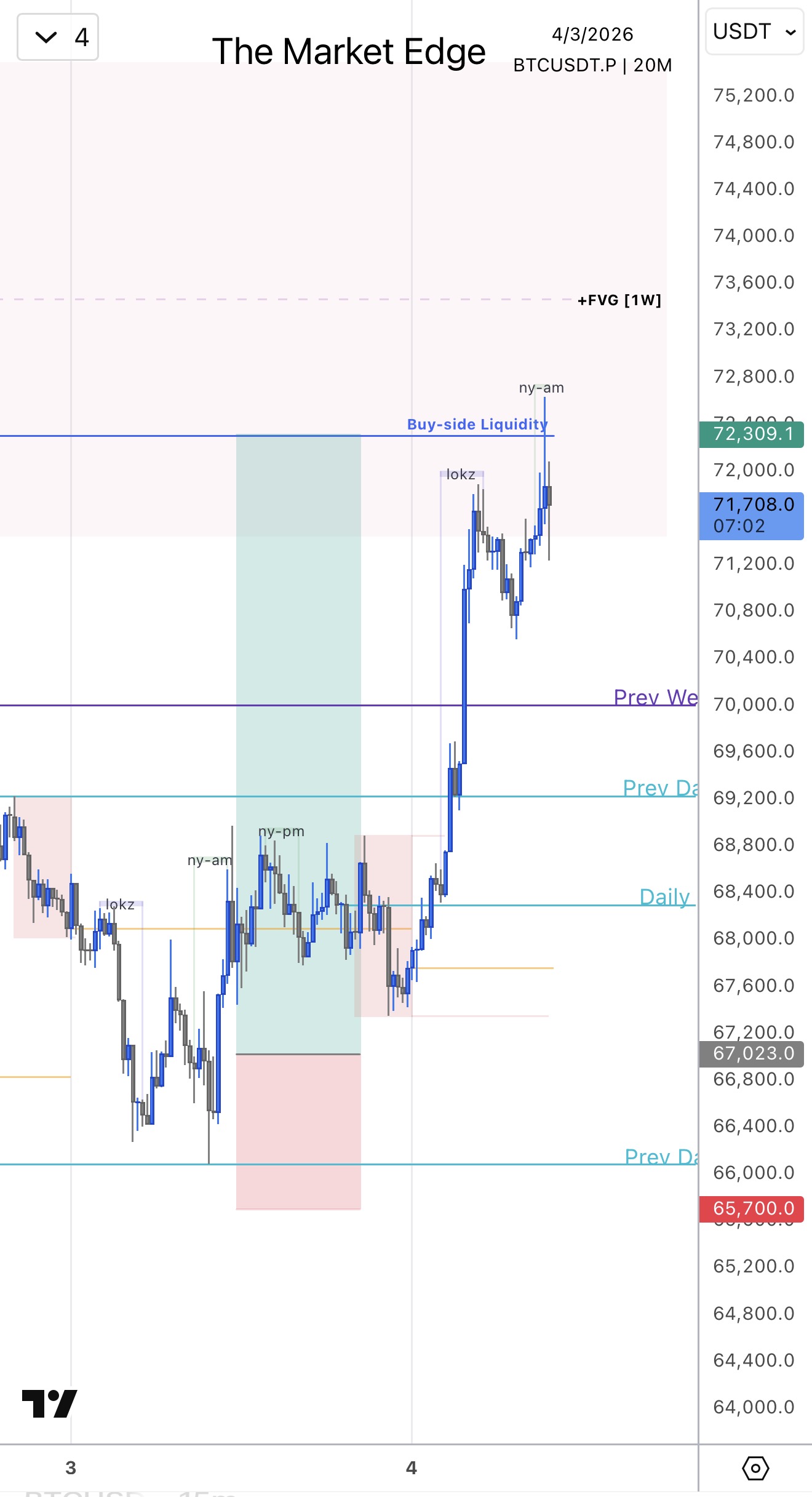 BTC Setup